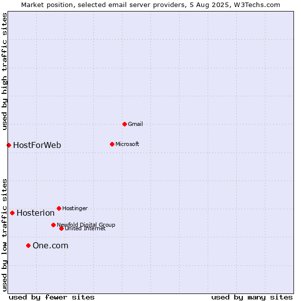 Market position of One.com vs. Hosterion vs. HostForWeb