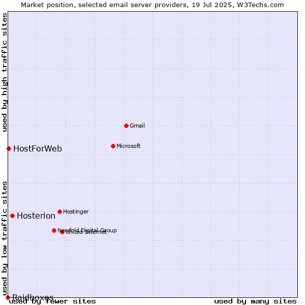 Market position of Hosterion vs. HostForWeb vs. Raidboxes