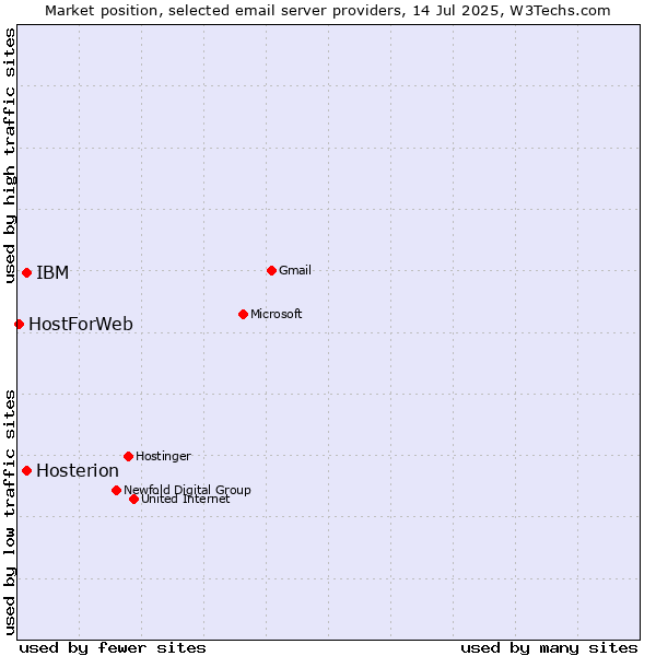 Market position of IBM vs. Hosterion vs. HostForWeb