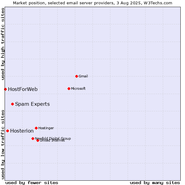 Market position of Spam Experts vs. Hosterion vs. HostForWeb