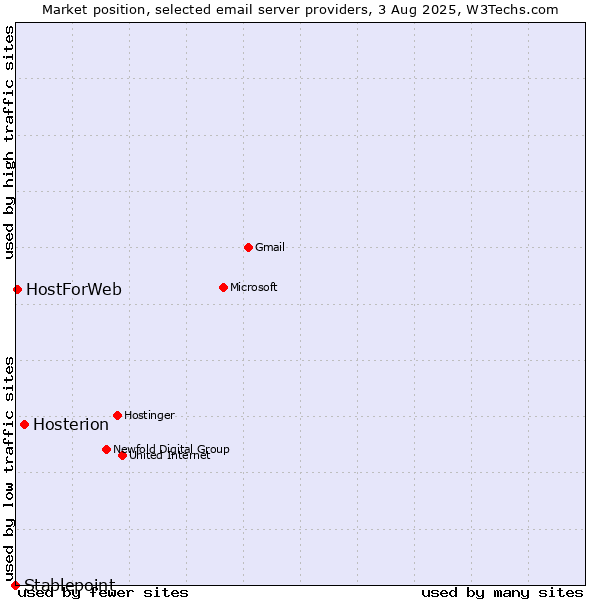 Market position of Hosterion vs. HostForWeb vs. Stablepoint