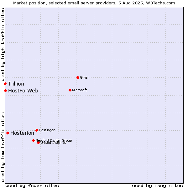 Market position of Hosterion vs. HostForWeb vs. Trillion