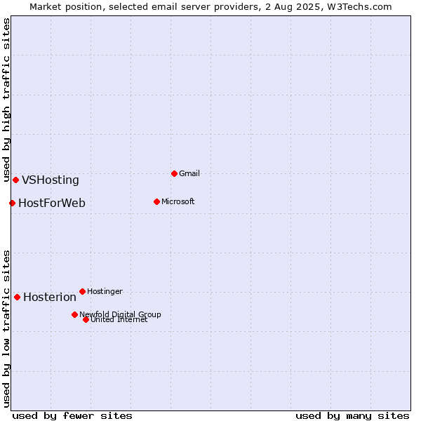 Market position of Hosterion vs. VSHosting vs. HostForWeb