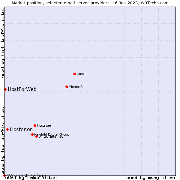 Market position of Hosterion vs. HostForWeb vs. Webhost Python