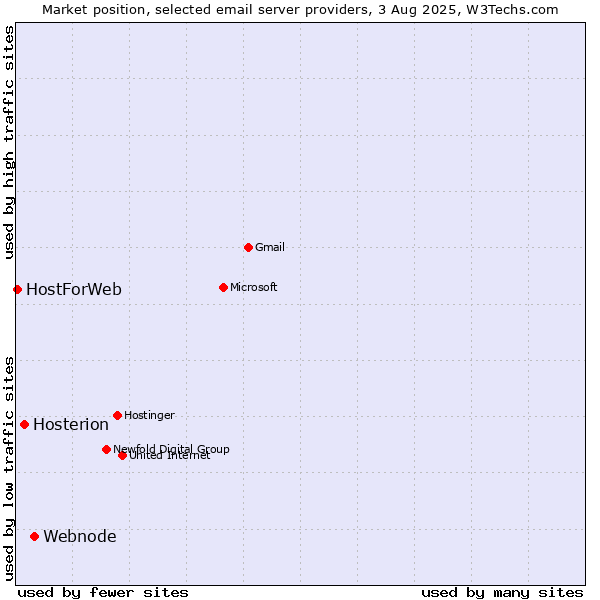 Market position of Webnode vs. Hosterion vs. HostForWeb