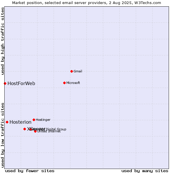 Market position of XServer vs. Hosterion vs. HostForWeb