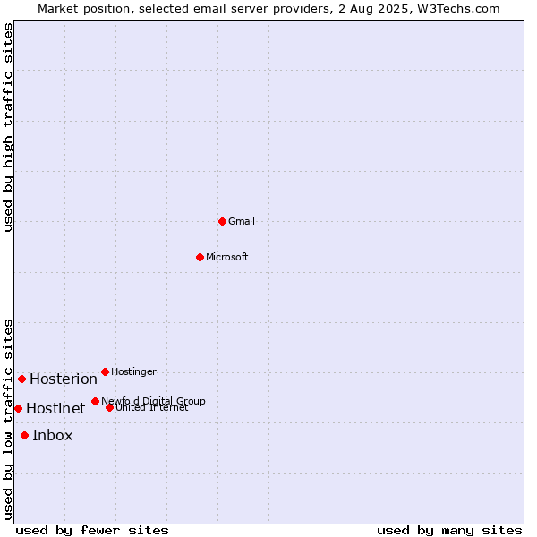 Market position of Inbox vs. Hosterion vs. Hostinet