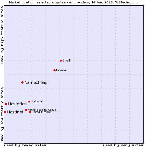 Market position of Namecheap vs. Hosterion vs. Hostinet