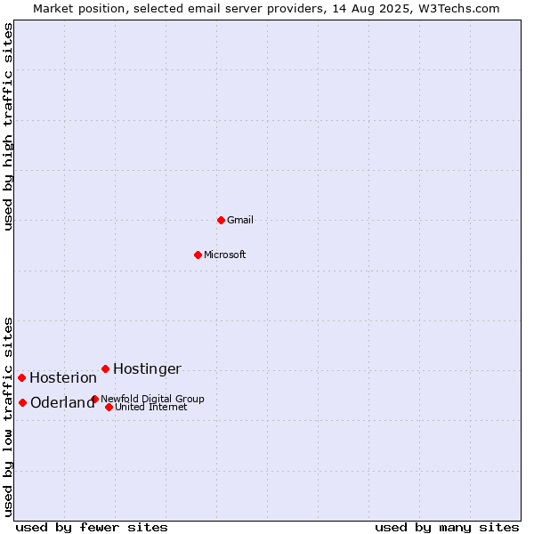 Market position of Hostinger vs. Oderland vs. Hosterion