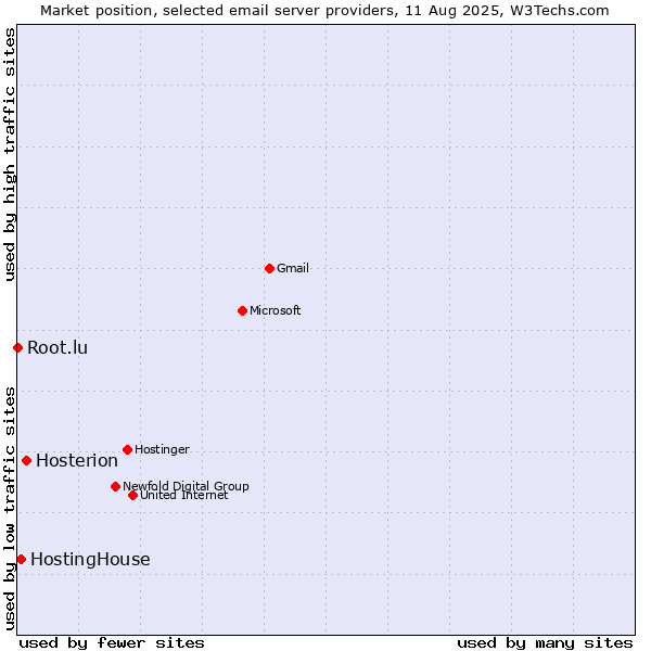 Market position of Hosterion vs. HostingHouse vs. Root.lu