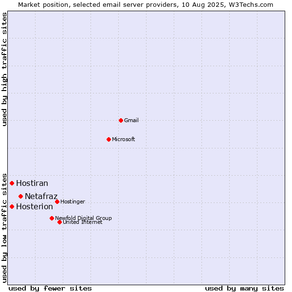 Market position of Netafraz vs. Hostiran vs. Hosterion