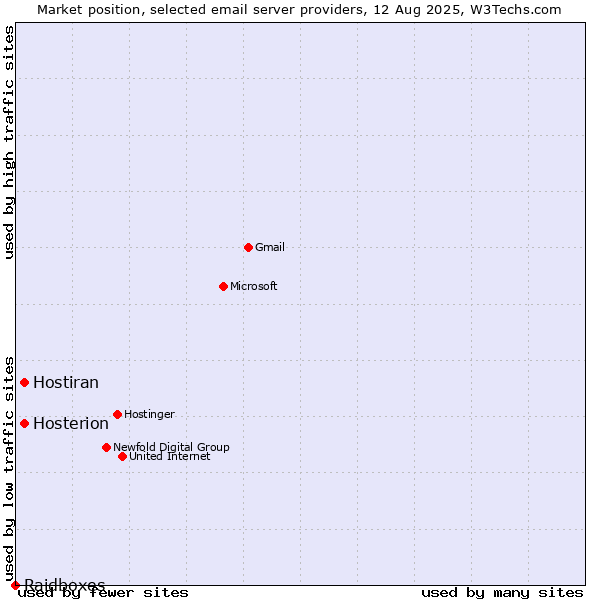 Market position of Hostiran vs. Hosterion vs. Raidboxes