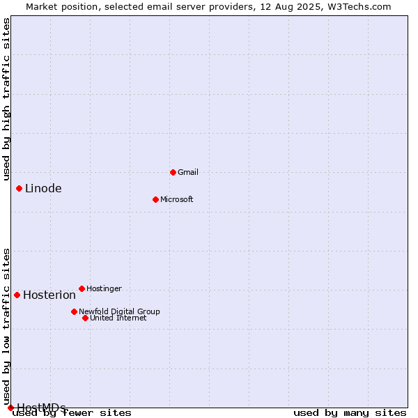 Market position of Linode vs. Hosterion vs. HostMDs