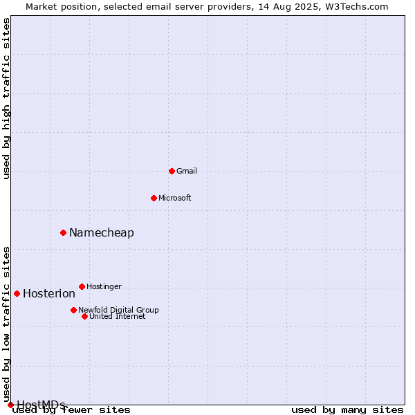 Market position of Namecheap vs. Hosterion vs. HostMDs
