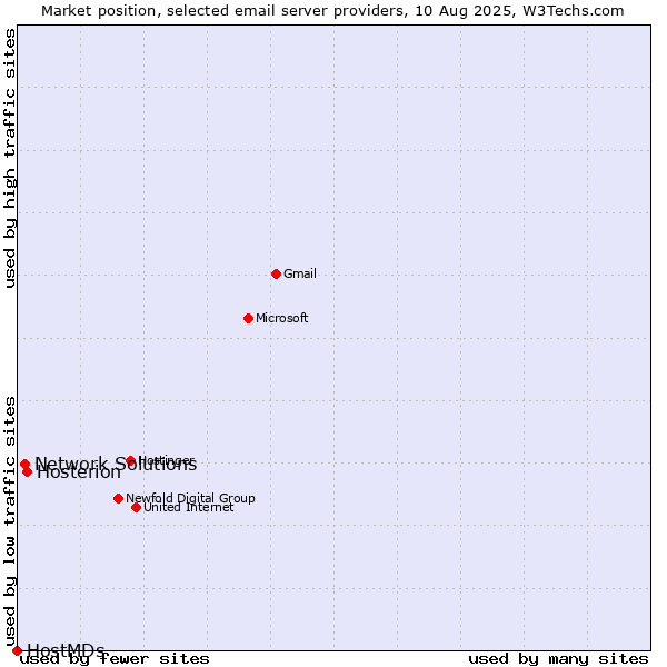 Market position of Hosterion vs. Network Solutions vs. HostMDs
