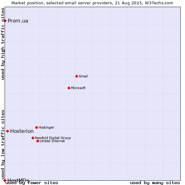 Market position of Hosterion vs. Prom.ua vs. HostMDs