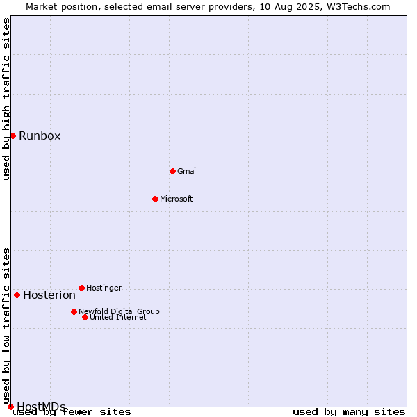 Market position of Hosterion vs. Runbox vs. HostMDs