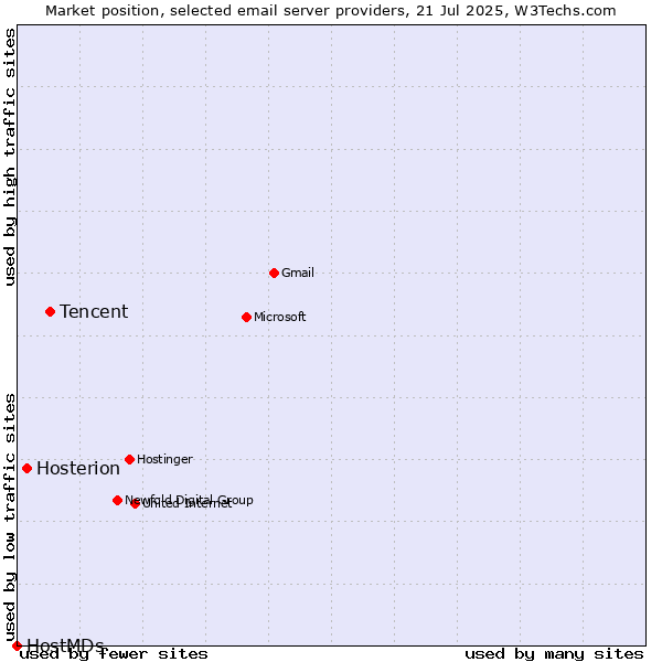 Market position of Tencent vs. Hosterion vs. HostMDs