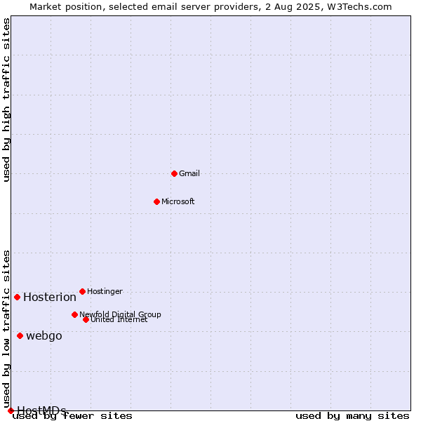 Market position of webgo vs. Hosterion vs. HostMDs