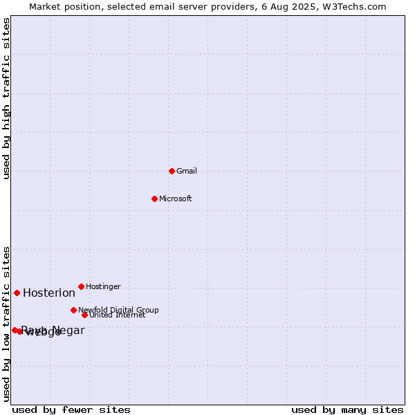 Market position of webgo vs. Hosterion vs. Raya Negar