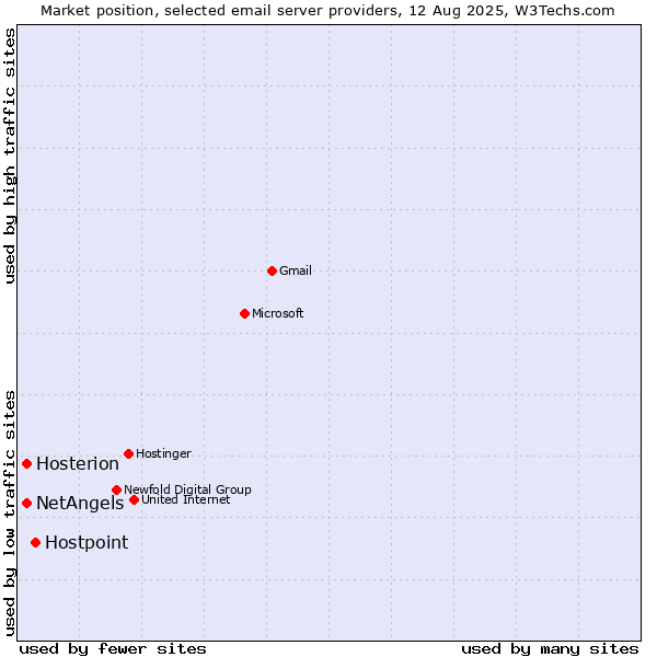 Market position of Hostpoint vs. NetAngels vs. Hosterion