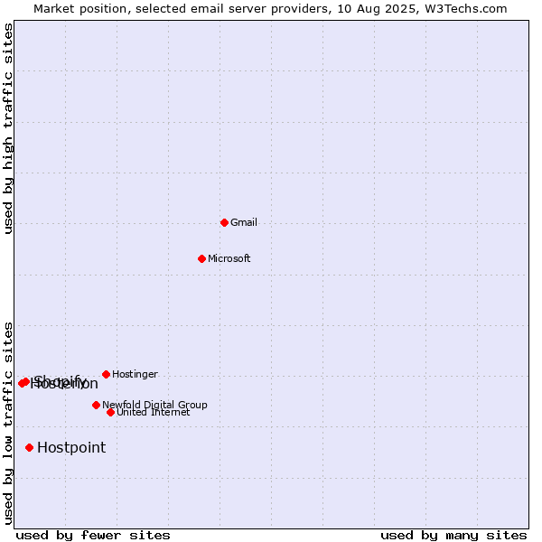 Market position of Hostpoint vs. Shopify vs. Hosterion