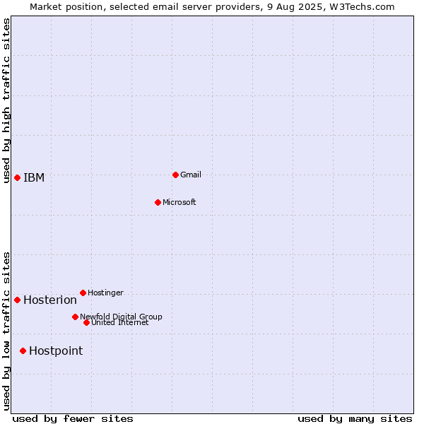 Market position of Hostpoint vs. IBM vs. Hosterion