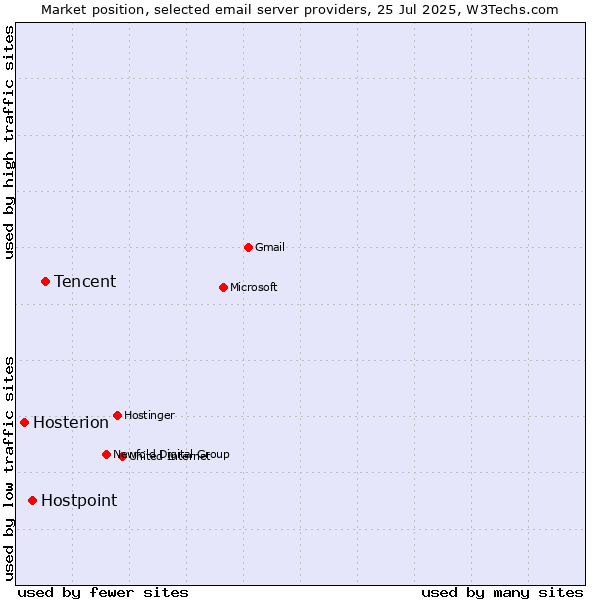 Market position of Tencent vs. Hostpoint vs. Hosterion