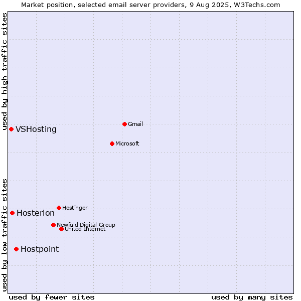 Market position of Hostpoint vs. Hosterion vs. VSHosting