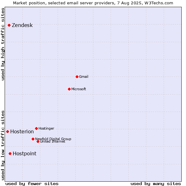 Market position of Hostpoint vs. Zendesk vs. Hosterion