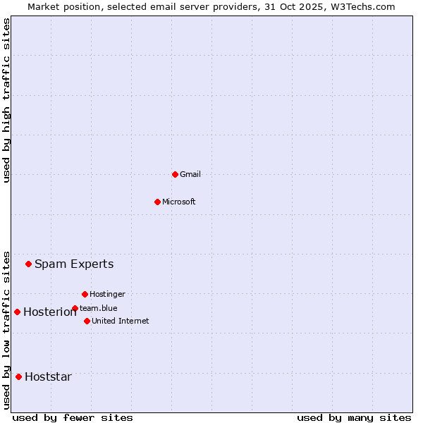 Market position of Spam Experts vs. Hoststar vs. Hosterion