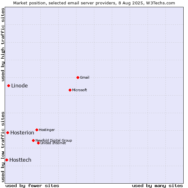 Market position of Linode vs. Hosterion vs. Hosttech