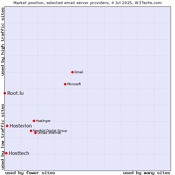 Market position of Hosterion vs. Hosttech vs. Root.lu
