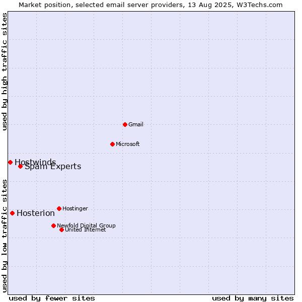 Market position of Spam Experts vs. Hosterion vs. Hostwinds