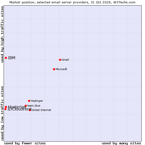 Market position of Hosterion vs. IBM vs. IDCloudHost