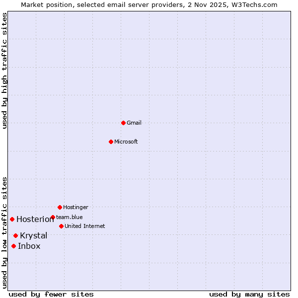 Market position of Krystal vs. Inbox vs. Hosterion