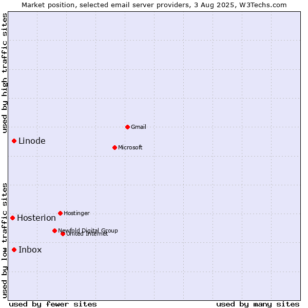 Market position of Linode vs. Inbox vs. Hosterion