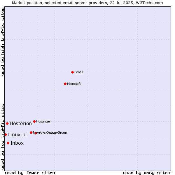 Market position of Inbox vs. Hosterion vs. Linux.pl
