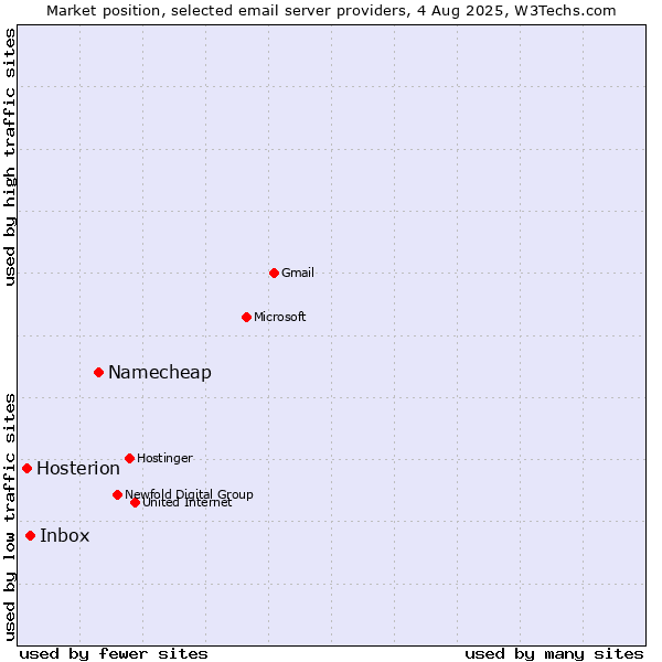 Market position of Namecheap vs. Inbox vs. Hosterion