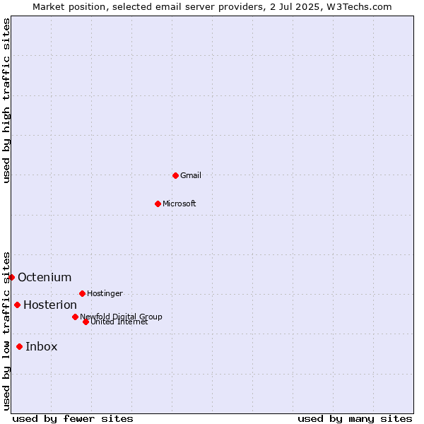 Market position of Inbox vs. Hosterion vs. Octenium