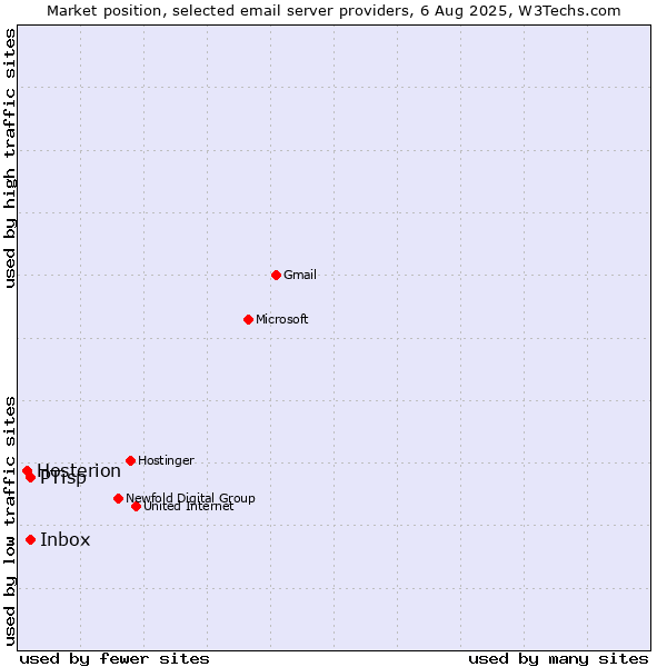 Market position of PTisp vs. Inbox vs. Hosterion