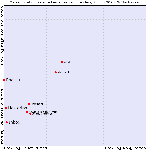 Market position of Inbox vs. Hosterion vs. Root.lu