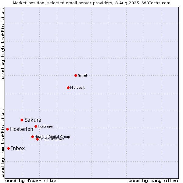 Market position of Sakura vs. Inbox vs. Hosterion