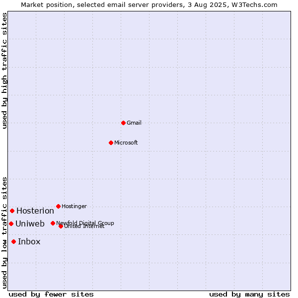 Market position of Inbox vs. Hosterion vs. Uniweb