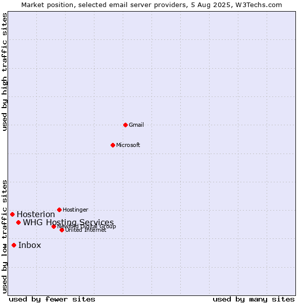 Market position of WHG Hosting Services vs. Inbox vs. Hosterion