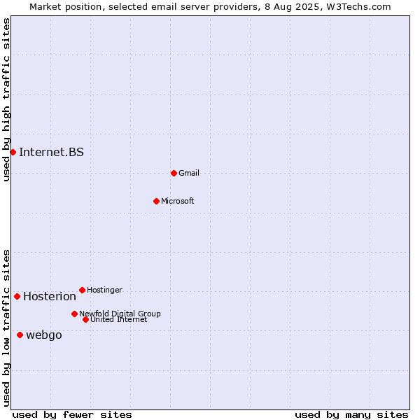 Market position of webgo vs. Hosterion vs. Internet.BS