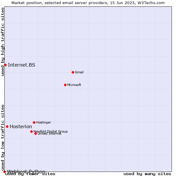 Market position of Hosterion vs. Internet.BS vs. Webhost Python