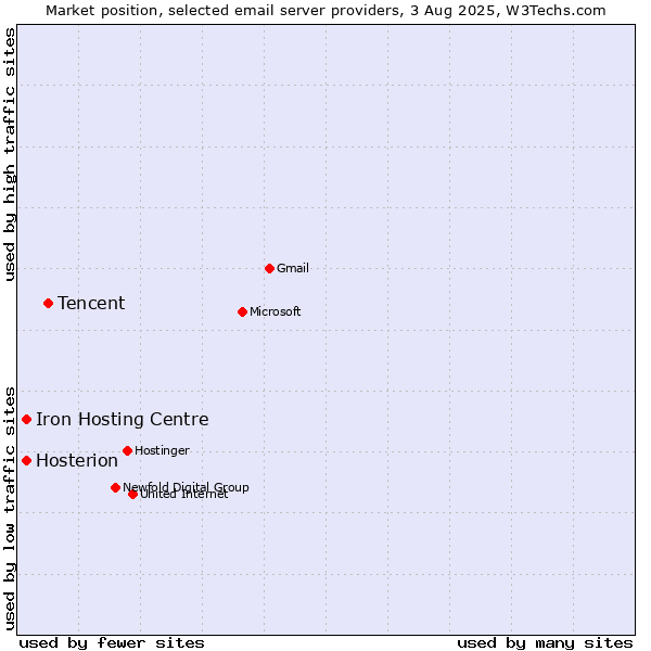 Market position of Tencent vs. Iron Hosting Centre vs. Hosterion