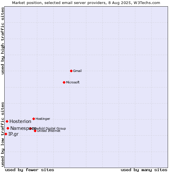 Market position of Namespace vs. Hosterion vs. IP.gr