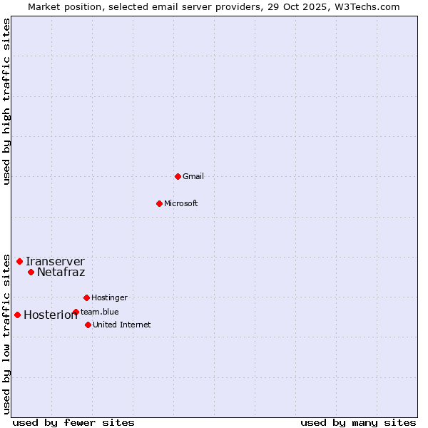 Market position of Netafraz vs. Iranserver vs. Hosterion